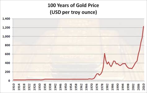 100 year gold price chart.